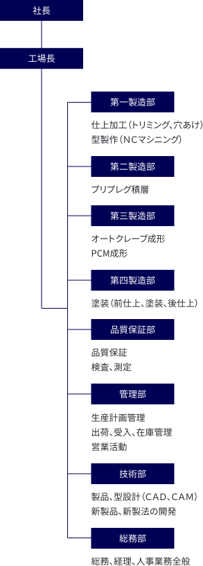 組織図